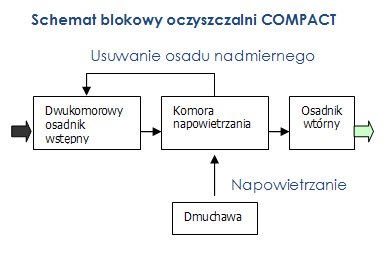 schemat blokowy COMPACT